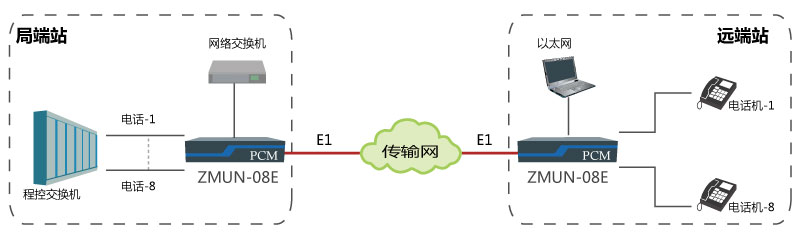 基于E1通道實現(xiàn)點對點傳輸8路電話、1路網(wǎng)絡.jpg 基于E1通道實現(xiàn)點對點傳輸8路電話、1路網(wǎng)絡.jpg
