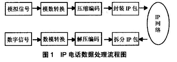 IP電話數(shù)據(jù)處理流程圖 IP電話數(shù)據(jù)處理流程圖