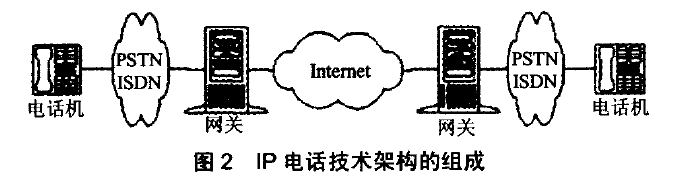 lP電話技術架構的組成 lP電話技術架構的組成