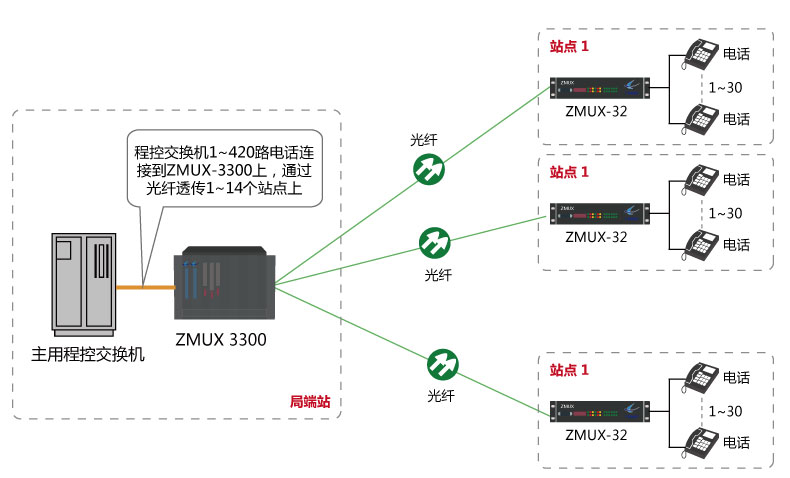 程控交換機(jī)環(huán)路中斷板模擬用戶板光纖傳輸 程控交換機(jī)環(huán)路中斷板模擬用戶板光纖傳輸