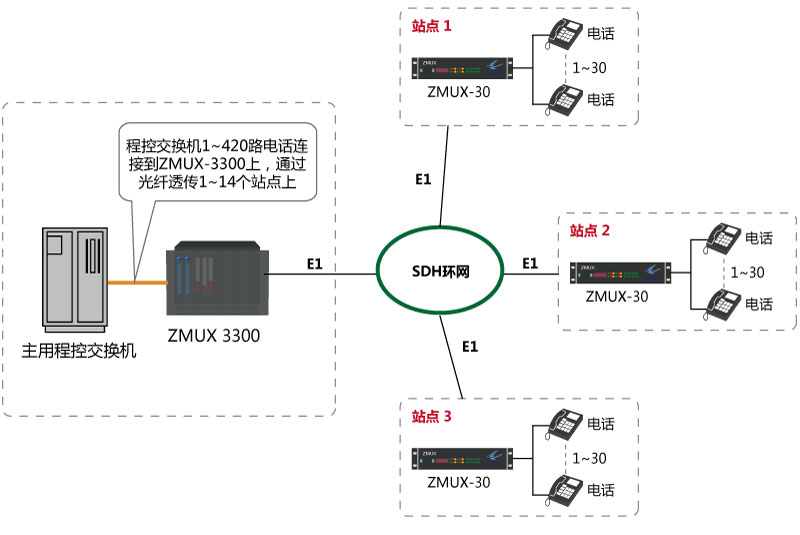 程控交換機(jī)環(huán)路中斷板模擬用戶板E1(2M)傳輸 程控交換機(jī)環(huán)路中斷板模擬用戶板E1(2M)傳輸
