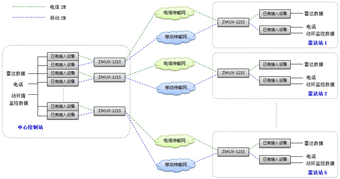 海事局雷達站線路保護方案 海事局雷達站線路保護方案