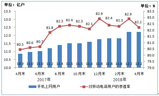 我國4G用戶達10.8億戶 手機網民12.2億戶 我國4G用戶達10.8億戶 手機網民12.2億戶