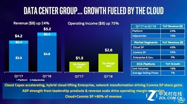 數(shù)據(jù)中心和物聯(lián)網(wǎng)業(yè)務(wù)令英特爾利潤(rùn)飆升 數(shù)據(jù)中心和物聯(lián)網(wǎng)業(yè)務(wù)令英特爾利潤(rùn)飆升