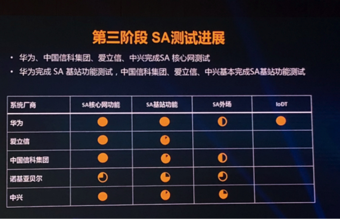 中國5G第三階段最新測試結(jié)果:NSA全部完成 SA測試進程過半 中國5G第三階段最新測試結(jié)果:NSA全部完成 SA測試進程過半
