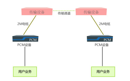 PCM設備與光端機區別_遠距離傳輸 PCM設備與光端機區別_遠距離傳輸