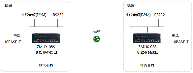 ZMUX-08S-4組網(wǎng)圖.jpg ZMUX-08S-4組網(wǎng)圖.jpg