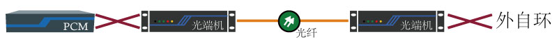 PCM設備外自環(huán)測試 PCM設備外自環(huán)測試