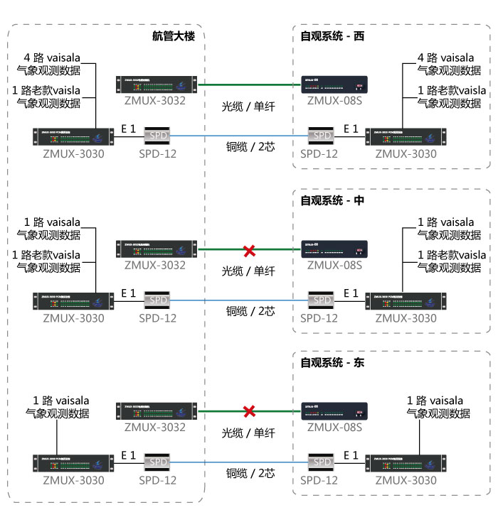 自動氣象觀測系統切換至銅纜傳輸圖 自動氣象觀測系統切換至銅纜傳輸圖