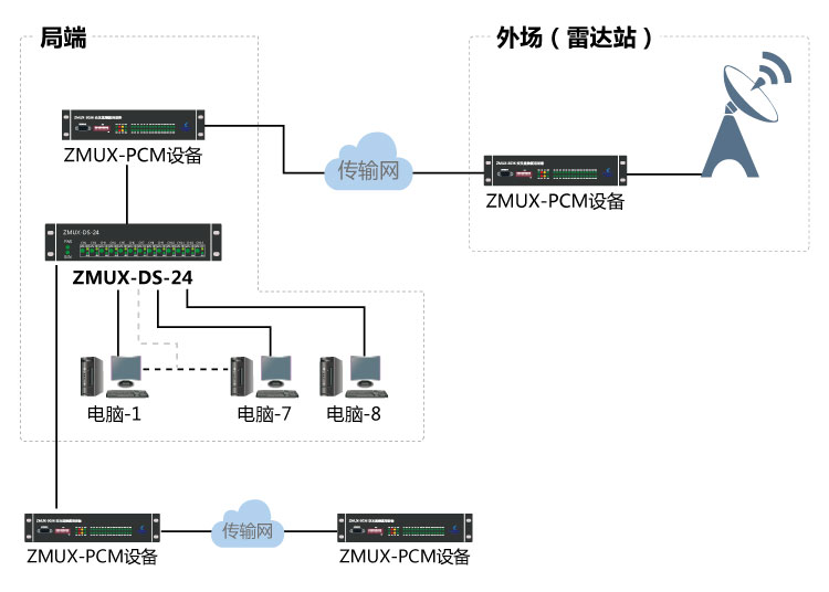 雷達數據分路器組網圖 雷達數據分路器組網圖