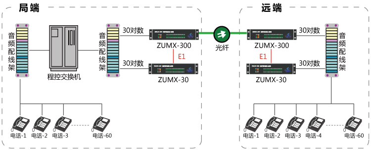 50路電話光端機(組合模式) 50路電話光端機(組合模式)